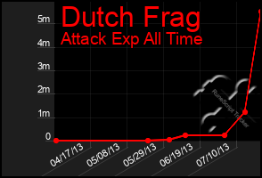 Total Graph of Dutch Frag