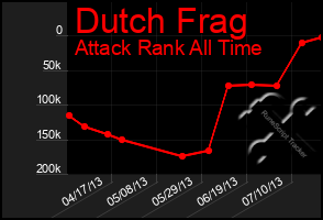 Total Graph of Dutch Frag