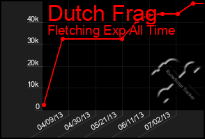 Total Graph of Dutch Frag