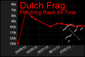 Total Graph of Dutch Frag