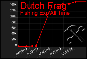 Total Graph of Dutch Frag