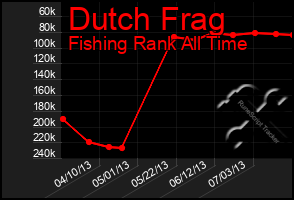 Total Graph of Dutch Frag