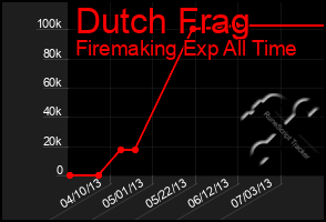 Total Graph of Dutch Frag