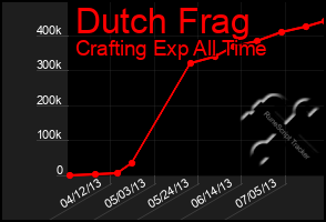 Total Graph of Dutch Frag