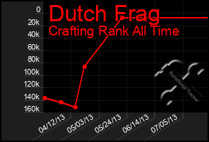 Total Graph of Dutch Frag