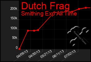 Total Graph of Dutch Frag