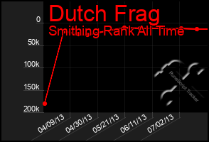 Total Graph of Dutch Frag