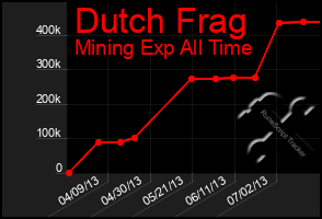 Total Graph of Dutch Frag