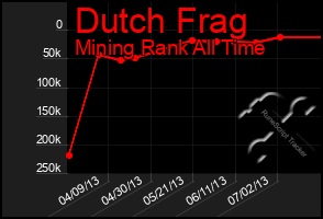 Total Graph of Dutch Frag