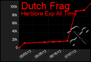 Total Graph of Dutch Frag