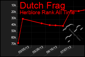 Total Graph of Dutch Frag