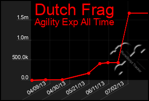 Total Graph of Dutch Frag