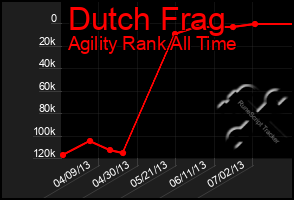 Total Graph of Dutch Frag