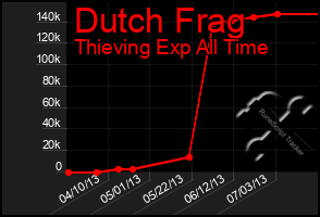 Total Graph of Dutch Frag