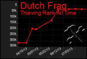 Total Graph of Dutch Frag