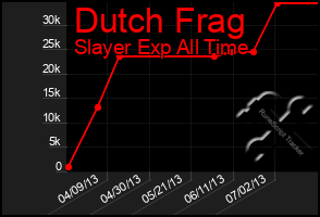 Total Graph of Dutch Frag