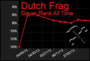 Total Graph of Dutch Frag