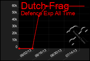 Total Graph of Dutch Frag