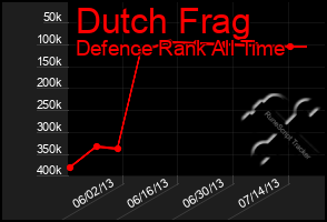 Total Graph of Dutch Frag