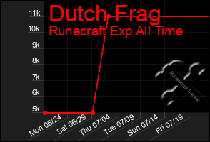 Total Graph of Dutch Frag