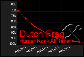 Total Graph of Dutch Frag