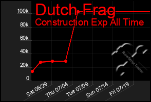 Total Graph of Dutch Frag