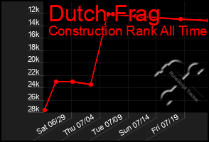 Total Graph of Dutch Frag