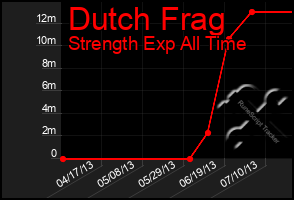 Total Graph of Dutch Frag