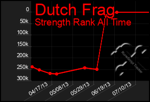 Total Graph of Dutch Frag