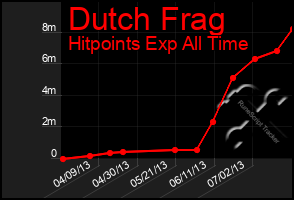 Total Graph of Dutch Frag