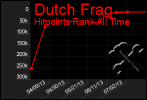 Total Graph of Dutch Frag