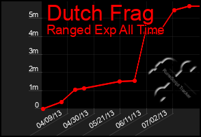 Total Graph of Dutch Frag