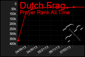 Total Graph of Dutch Frag