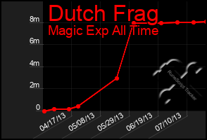 Total Graph of Dutch Frag