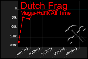 Total Graph of Dutch Frag