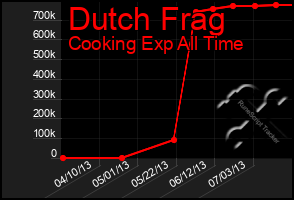 Total Graph of Dutch Frag