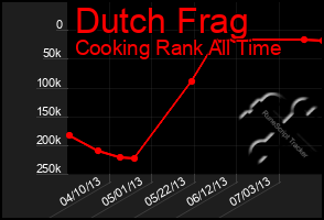 Total Graph of Dutch Frag