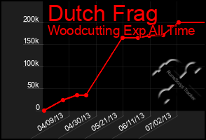 Total Graph of Dutch Frag