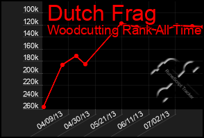 Total Graph of Dutch Frag