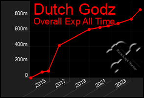 Total Graph of Dutch Godz