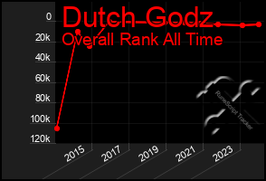 Total Graph of Dutch Godz