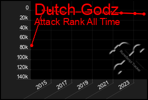 Total Graph of Dutch Godz