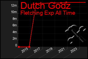 Total Graph of Dutch Godz