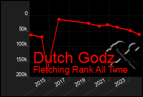 Total Graph of Dutch Godz