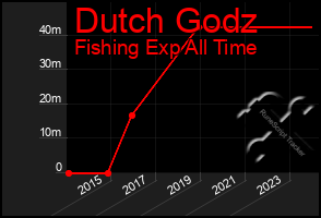 Total Graph of Dutch Godz