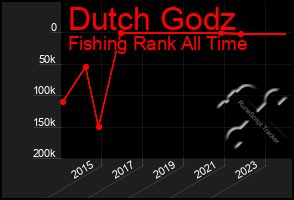 Total Graph of Dutch Godz
