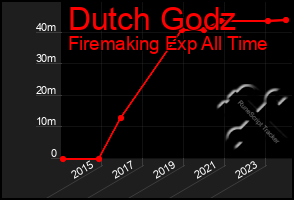 Total Graph of Dutch Godz
