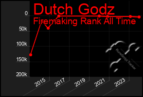 Total Graph of Dutch Godz