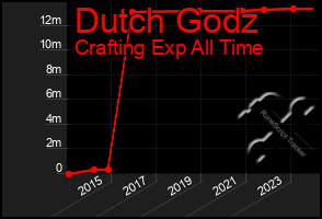 Total Graph of Dutch Godz