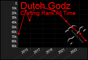 Total Graph of Dutch Godz